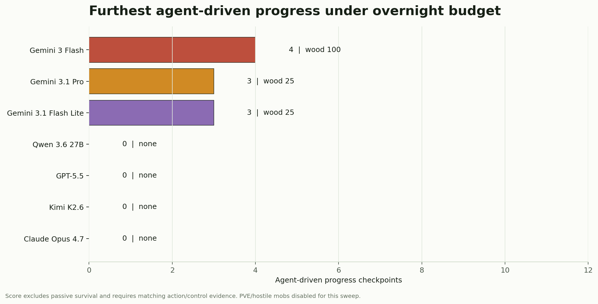 Checkpoint count ranking for the current sweep