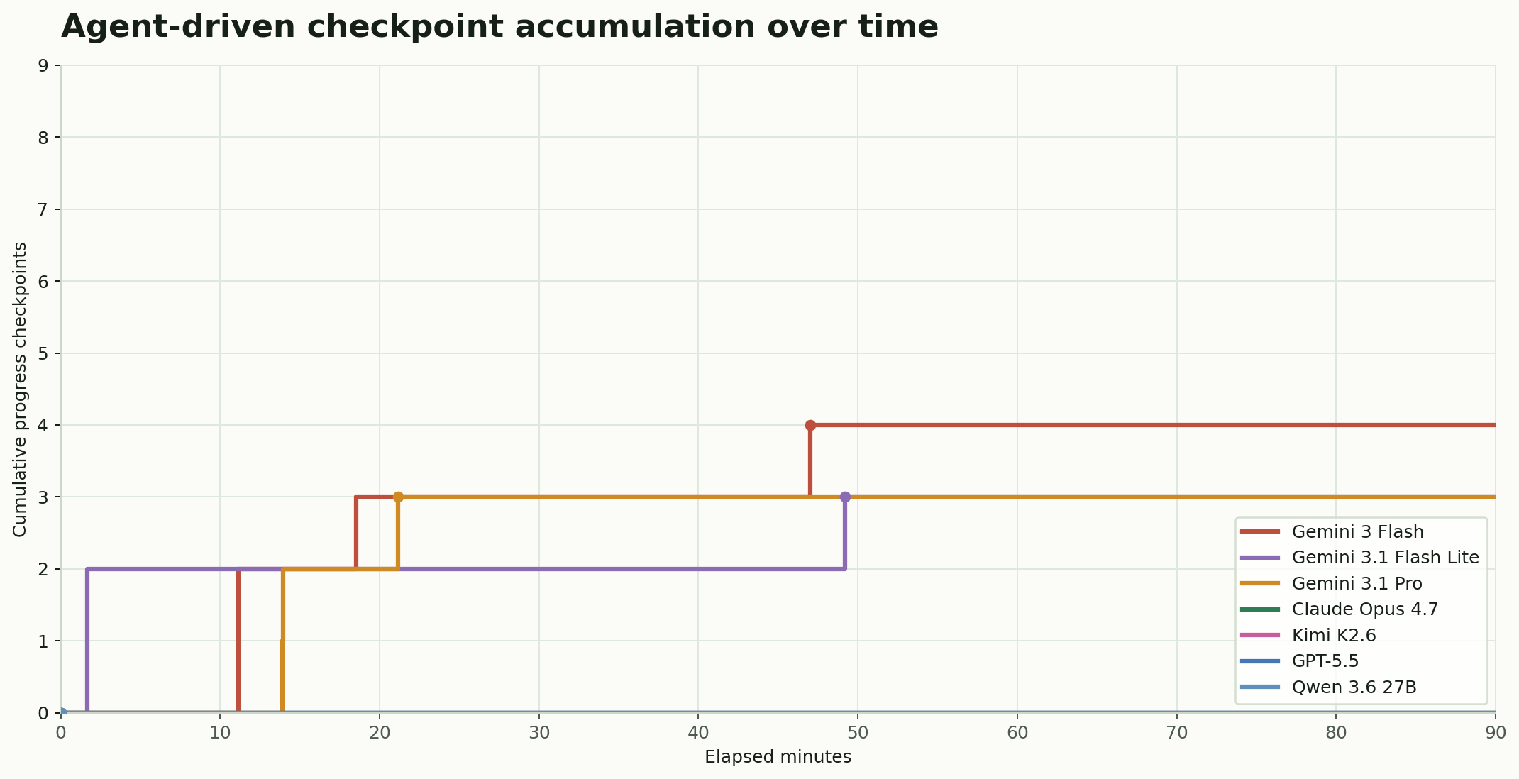 Cumulative checkpoints over elapsed minutes