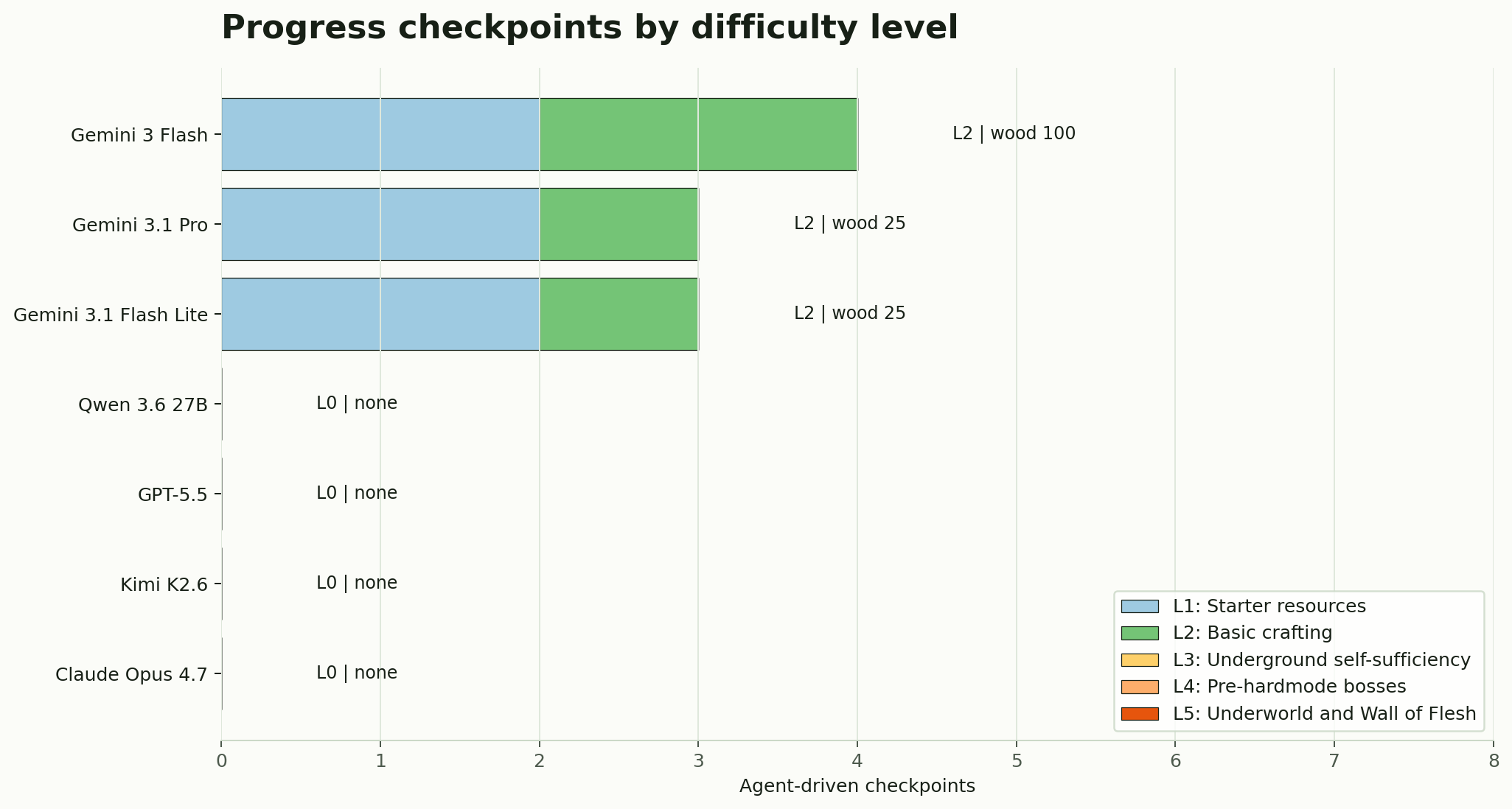 Agent-driven checkpoints grouped by difficulty level