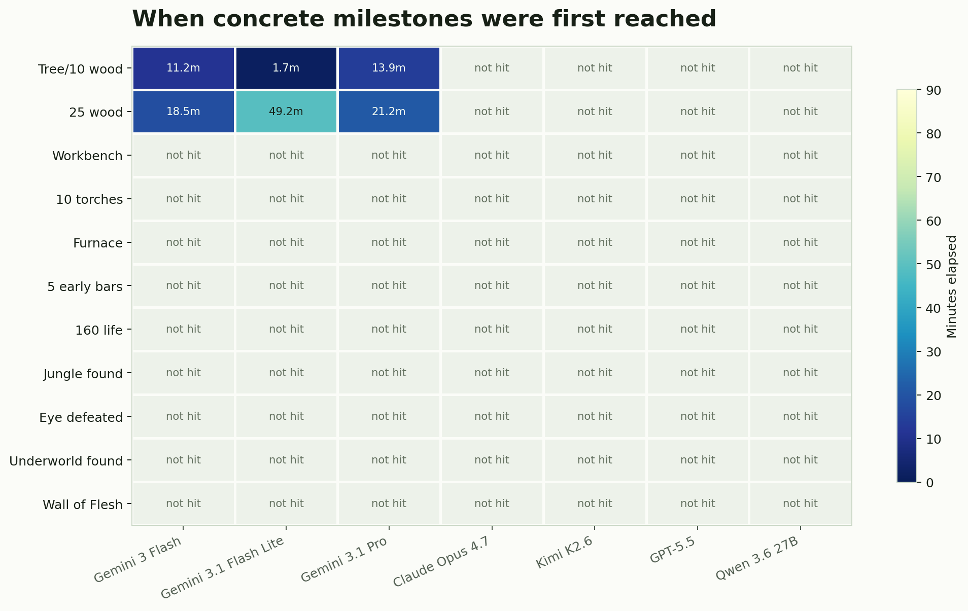 Milestone achievement time heatmap